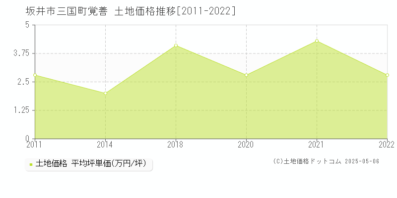 三国町覚善(坂井市)の土地価格推移グラフ(坪単価)[2011-2022年]