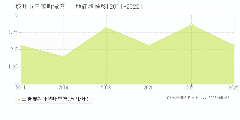 坂井市三国町覚善の土地取引事例推移グラフ 