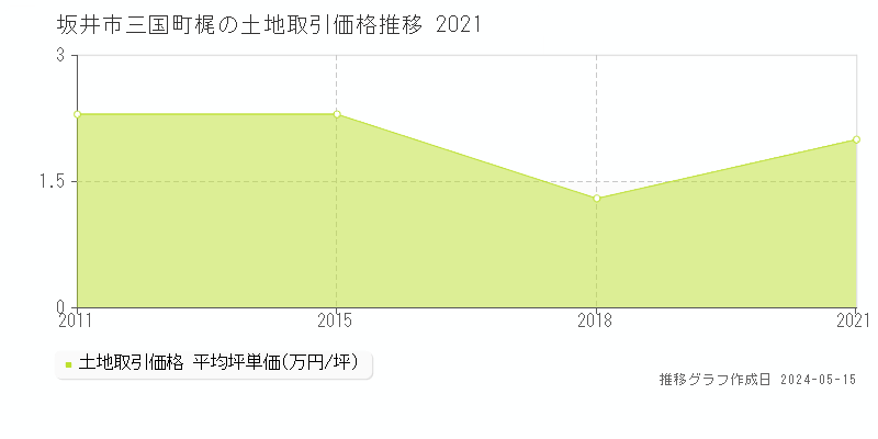 坂井市三国町梶の土地価格推移グラフ 