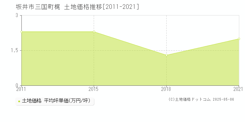 三国町梶(坂井市)の土地価格推移グラフ(坪単価)[2011-2021年]