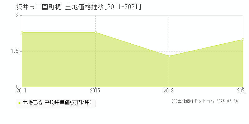 坂井市三国町梶の土地価格推移グラフ 