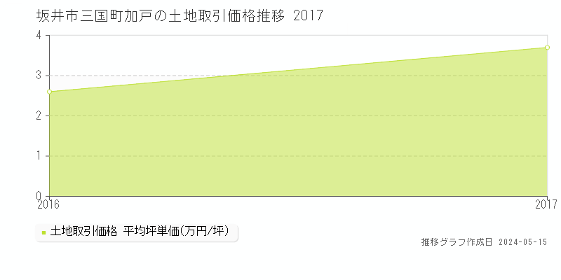 坂井市三国町加戸の土地取引事例推移グラフ 