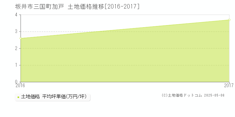 三国町加戸(坂井市)の土地価格推移グラフ(坪単価)[2016-2017年]