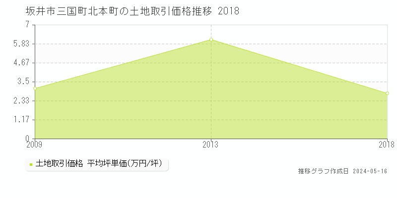 坂井市三国町北本町の土地価格推移グラフ 