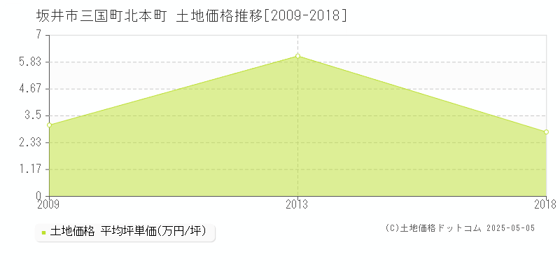 三国町北本町(坂井市)の土地価格推移グラフ(坪単価)[2009-2018年]