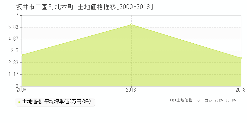 坂井市三国町北本町の土地取引事例推移グラフ 