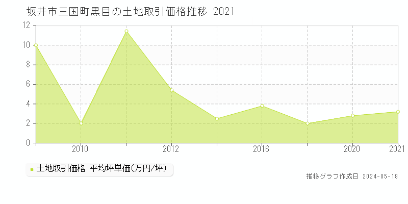 坂井市三国町黒目の土地価格推移グラフ 