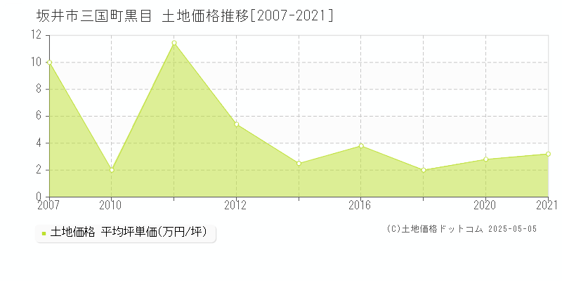 三国町黒目(坂井市)の土地価格推移グラフ(坪単価)[2007-2021年]