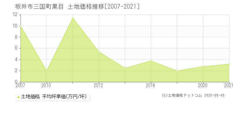 坂井市三国町黒目の土地取引事例推移グラフ 