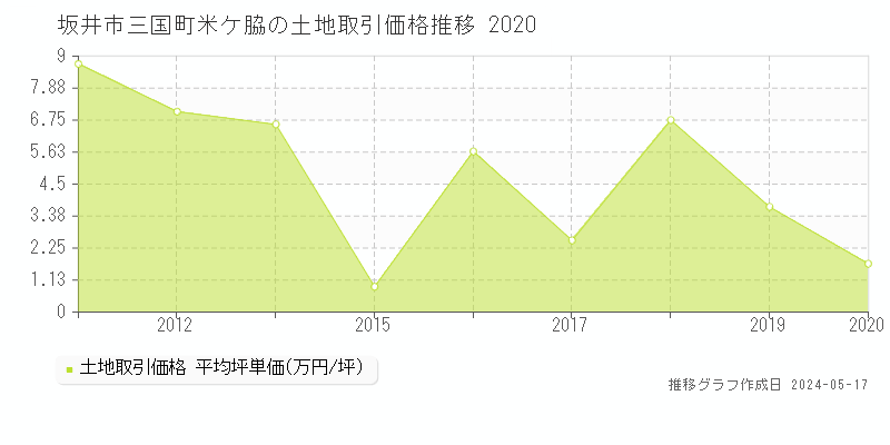 坂井市三国町米ケ脇の土地価格推移グラフ 