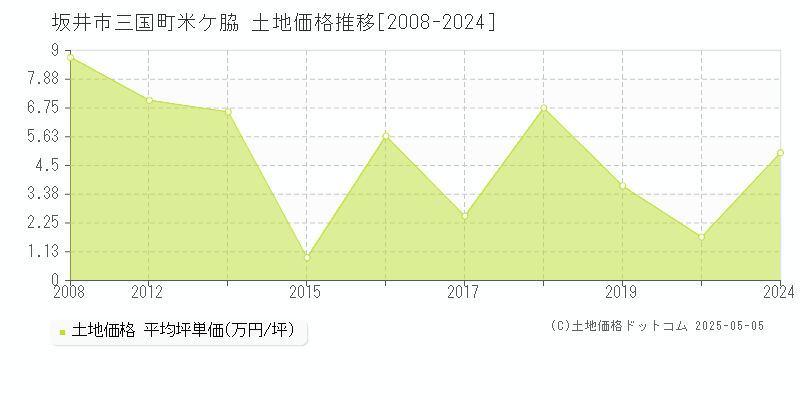 三国町米ケ脇(坂井市)の土地価格推移グラフ(坪単価)[2008-2024年]