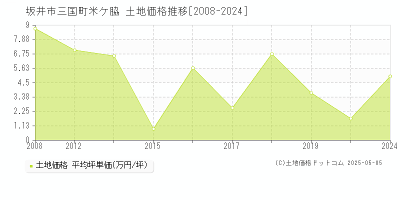 坂井市三国町米ケ脇の土地価格推移グラフ 