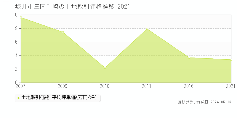 坂井市三国町崎の土地価格推移グラフ 