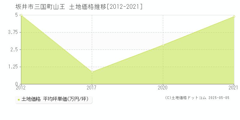 三国町山王(坂井市)の土地価格推移グラフ(坪単価)[2012-2021年]