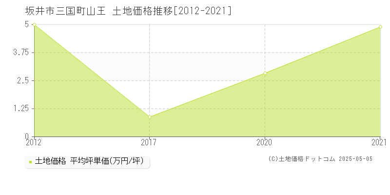 坂井市三国町山王の土地価格推移グラフ 