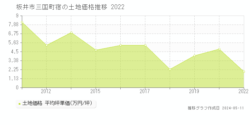 坂井市三国町宿の土地取引事例推移グラフ 
