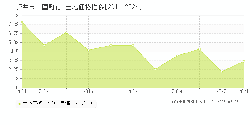 三国町宿(坂井市)の土地価格推移グラフ(坪単価)[2011-2024年]