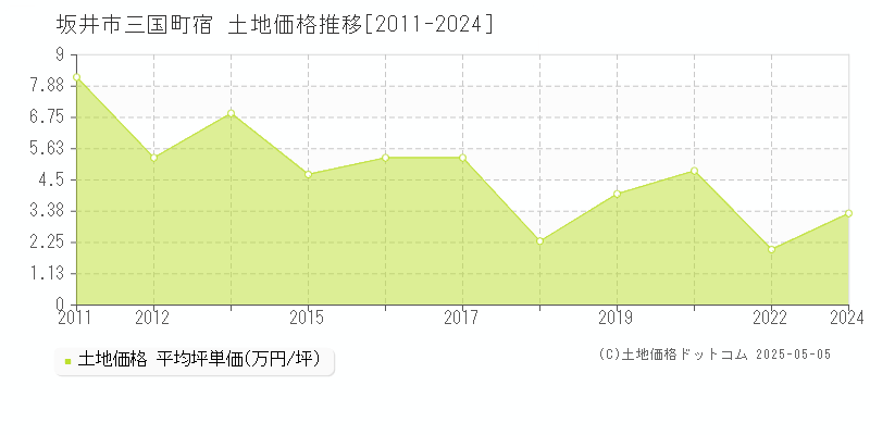 坂井市三国町宿の土地取引事例推移グラフ 