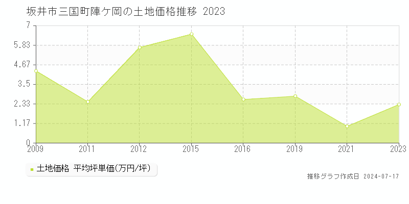 坂井市三国町陣ケ岡の土地価格推移グラフ 