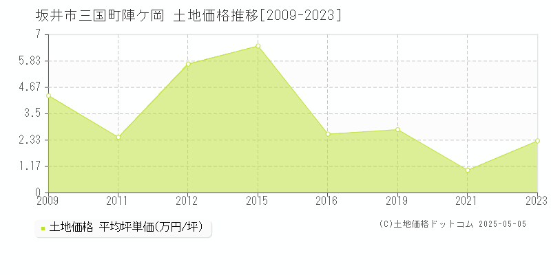 三国町陣ケ岡(坂井市)の土地価格推移グラフ(坪単価)[2009-2023年]