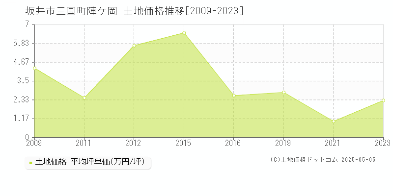 坂井市三国町陣ケ岡の土地価格推移グラフ 