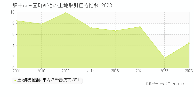 坂井市三国町新宿の土地取引事例推移グラフ 