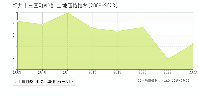三国町新宿(坂井市)の土地価格推移グラフ(坪単価)[2009-2023年]