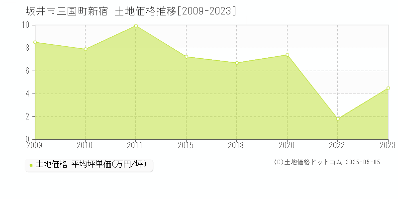 坂井市三国町新宿の土地価格推移グラフ 