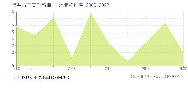 三国町新保(坂井市)の土地価格推移グラフ(坪単価)[2008-2022年]