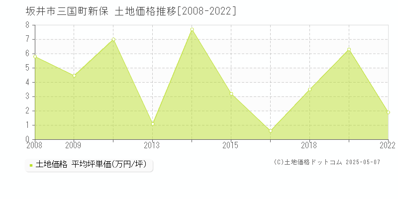 坂井市三国町新保の土地取引事例推移グラフ 