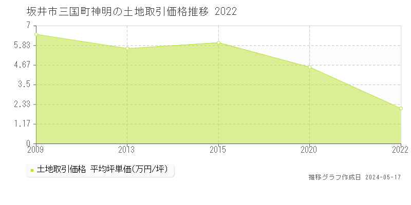 坂井市三国町神明の土地取引事例推移グラフ 