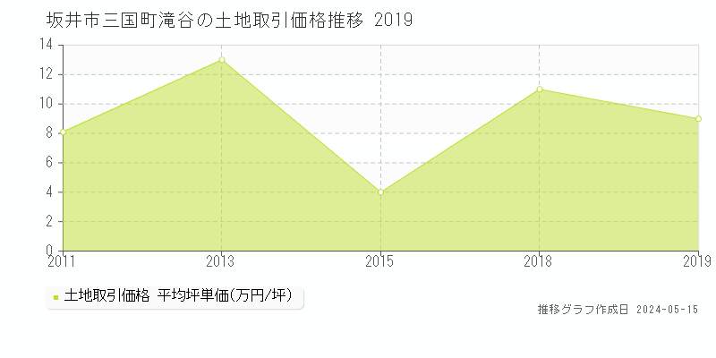 坂井市三国町滝谷の土地価格推移グラフ 