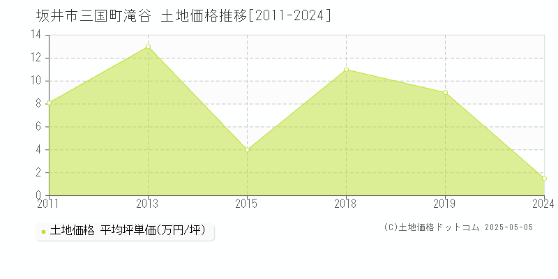 三国町滝谷(坂井市)の土地価格推移グラフ(坪単価)[2011-2024年]