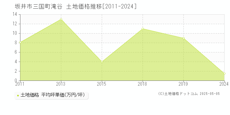 坂井市三国町滝谷の土地価格推移グラフ 