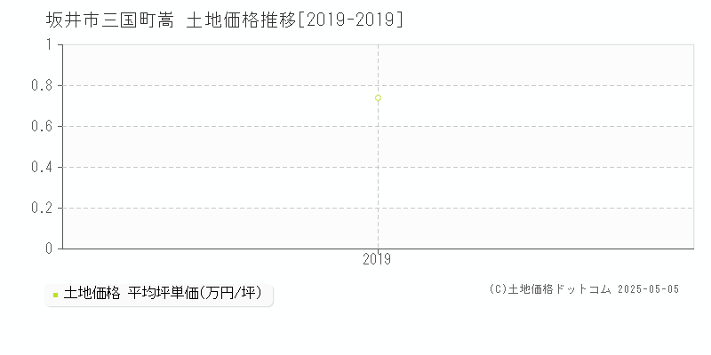 三国町嵩(坂井市)の土地価格推移グラフ(坪単価)[2019-2019年]