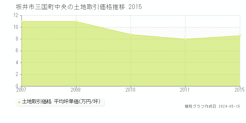 坂井市三国町中央の土地取引事例推移グラフ 
