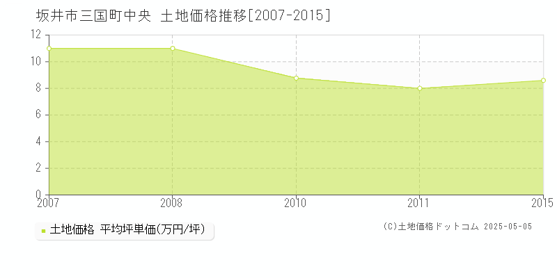 三国町中央(坂井市)の土地価格推移グラフ(坪単価)[2007-2015年]