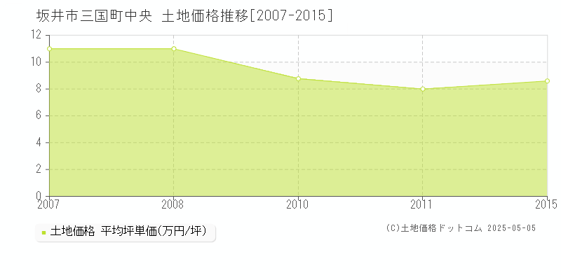 坂井市三国町中央の土地取引事例推移グラフ 