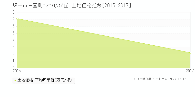 三国町つつじが丘(坂井市)の土地価格推移グラフ(坪単価)[2015-2017年]