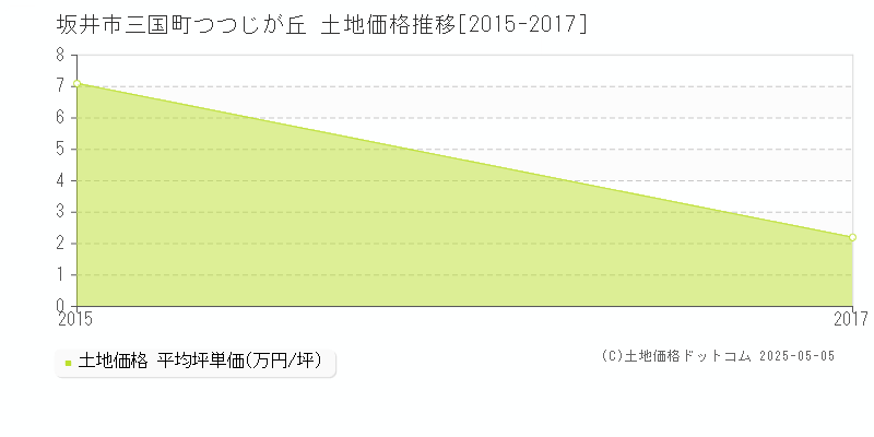 坂井市三国町つつじが丘の土地価格推移グラフ 