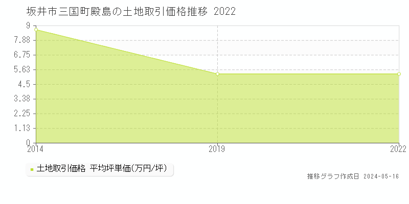坂井市三国町殿島の土地価格推移グラフ 