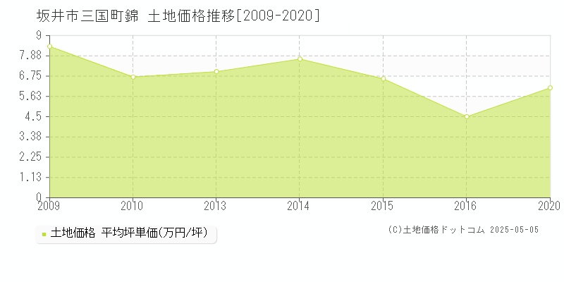 三国町錦(坂井市)の土地価格推移グラフ(坪単価)[2009-2020年]