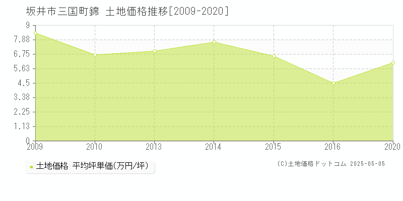 坂井市三国町錦の土地価格推移グラフ 