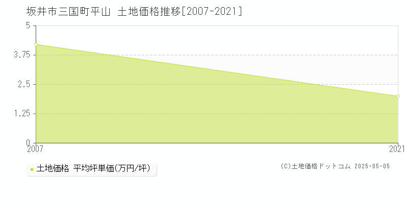 三国町平山(坂井市)の土地価格推移グラフ(坪単価)[2007-2021年]