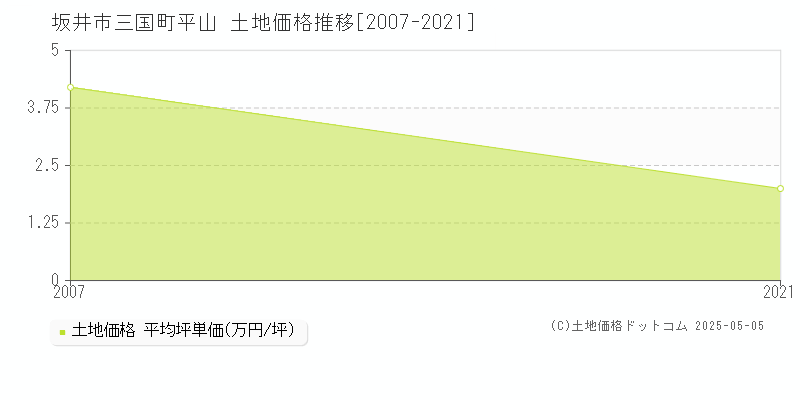 坂井市三国町平山の土地取引事例推移グラフ 