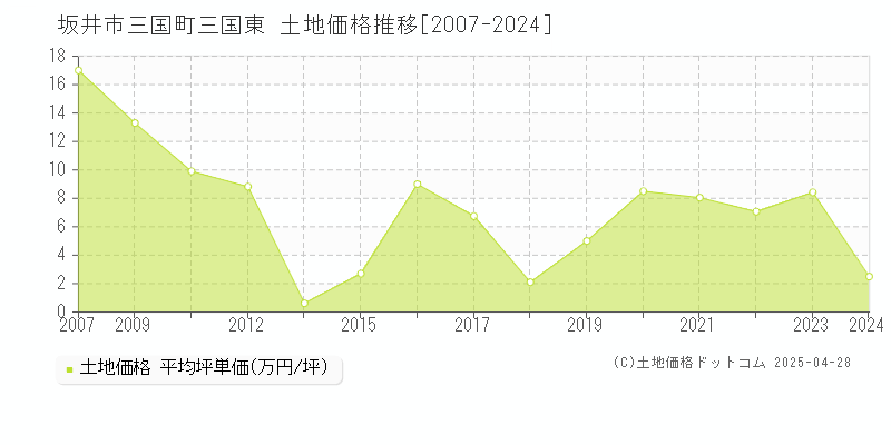 坂井市三国町三国東の土地価格推移グラフ 