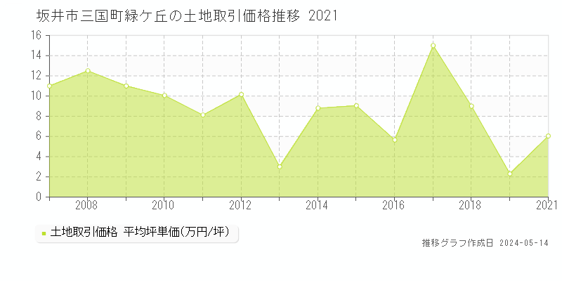 坂井市三国町緑ケ丘の土地取引事例推移グラフ 