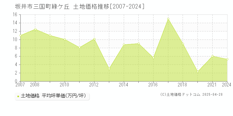 坂井市三国町緑ケ丘の土地取引事例推移グラフ 