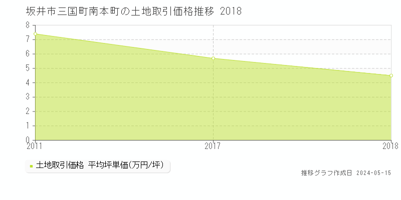 坂井市三国町南本町の土地価格推移グラフ 