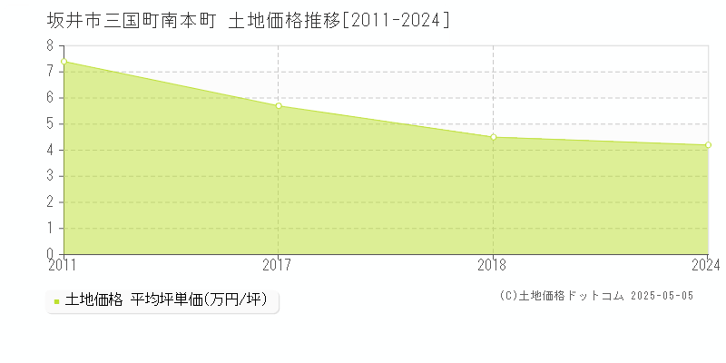 三国町南本町(坂井市)の土地価格推移グラフ(坪単価)[2011-2024年]
